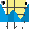 Gig Harbor tide chart for Wednesday, June 18, 2025