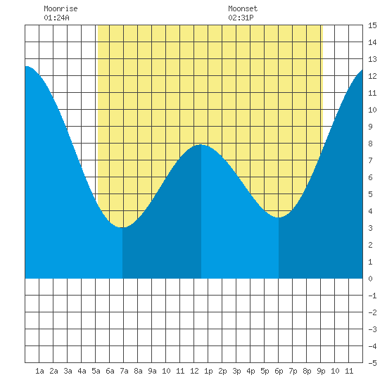 Gig Harbor tide chart for Thursday, June 19, 2025
