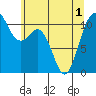Gig Harbor tide chart for Sunday, June 1, 2025