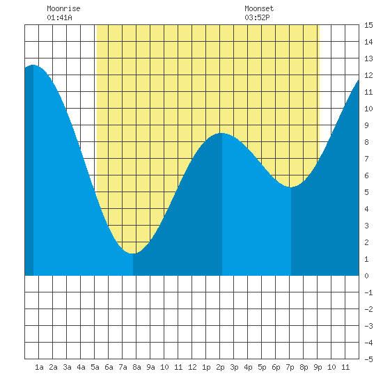 Gig Harbor tide chart for Friday, June 20, 2025
