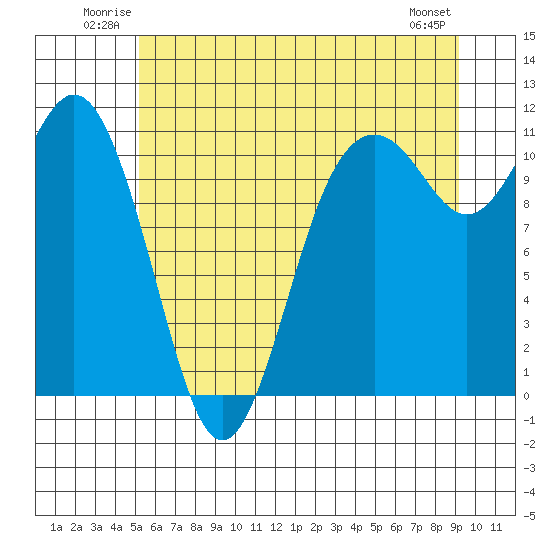Gig Harbor tide chart for Sunday, June 22, 2025