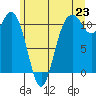 Gig Harbor tide chart for Monday, June 23, 2025
