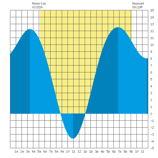 Gig Harbor tide chart for Tuesday, June 24, 2025