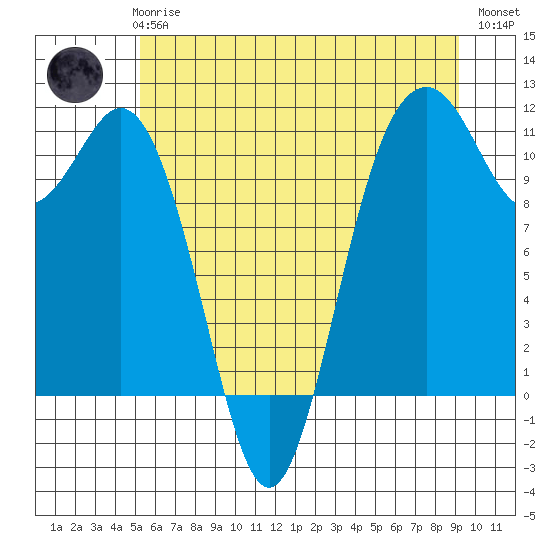 Gig Harbor tide chart for Wednesday, June 25, 2025