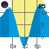 Gig Harbor tide chart for Wednesday, June 25, 2025