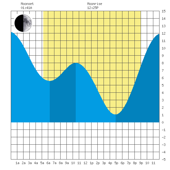Gig Harbor tide chart for Monday, June 2, 2025