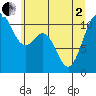 Gig Harbor tide chart for Monday, June 2, 2025