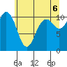 Gig Harbor tide chart for Friday, June 6, 2025