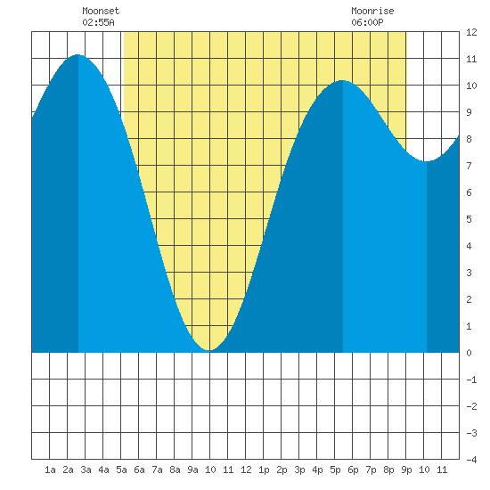 Gig Harbor tide chart for Saturday, June 7, 2025