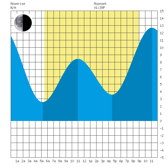Gig Harbor tide chart for Thursday, July 17, 2025