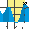 Gig Harbor tide chart for Sunday, July 27, 2025