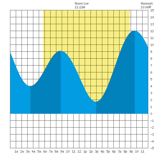 Gig Harbor tide chart for Tuesday, July 29, 2025
