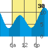 Gig Harbor tide chart for Wednesday, July 30, 2025