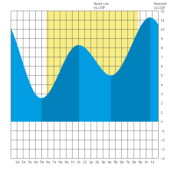 Gig Harbor tide chart for Thursday, July 31, 2025