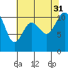 Gig Harbor tide chart for Thursday, July 31, 2025