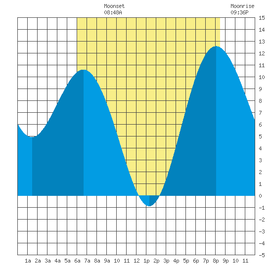 Gig Harbor tide chart for Monday, August 11, 2025