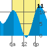 Gig Harbor tide chart for Monday, August 11, 2025
