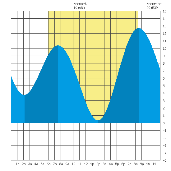 Gig Harbor tide chart for Tuesday, August 12, 2025
