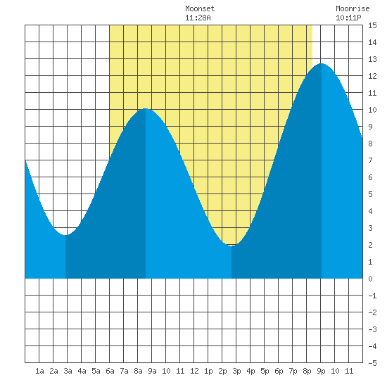Gig Harbor tide chart for Wednesday, August 13, 2025