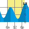 Gig Harbor tide chart for Wednesday, August 13, 2025
