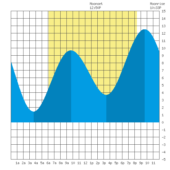 Gig Harbor tide chart for Thursday, August 14, 2025