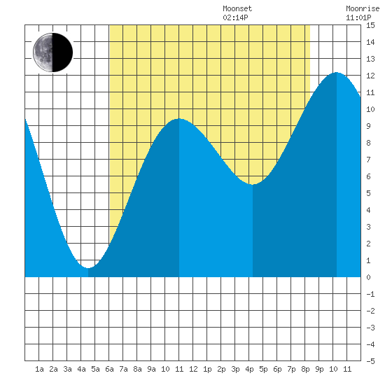 Gig Harbor tide chart for Friday, August 15, 2025