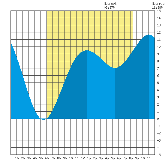 Gig Harbor tide chart for Saturday, August 16, 2025