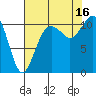 Gig Harbor tide chart for Saturday, August 16, 2025