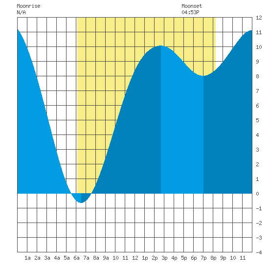 Gig Harbor tide chart for Sunday, August 17, 2025