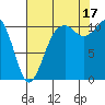 Gig Harbor tide chart for Sunday, August 17, 2025