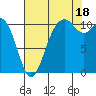 Gig Harbor tide chart for Monday, August 18, 2025