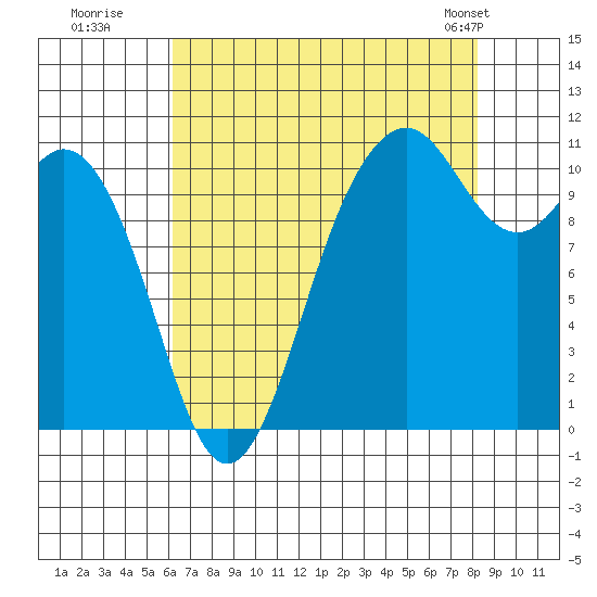 Gig Harbor tide chart for Tuesday, August 19, 2025