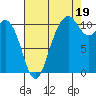 Gig Harbor tide chart for Tuesday, August 19, 2025