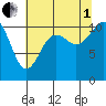 Gig Harbor tide chart for Friday, August 1, 2025