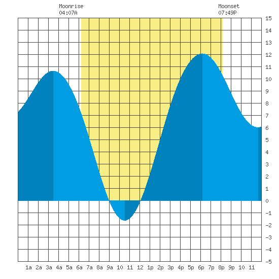 Gig Harbor tide chart for Thursday, August 21, 2025