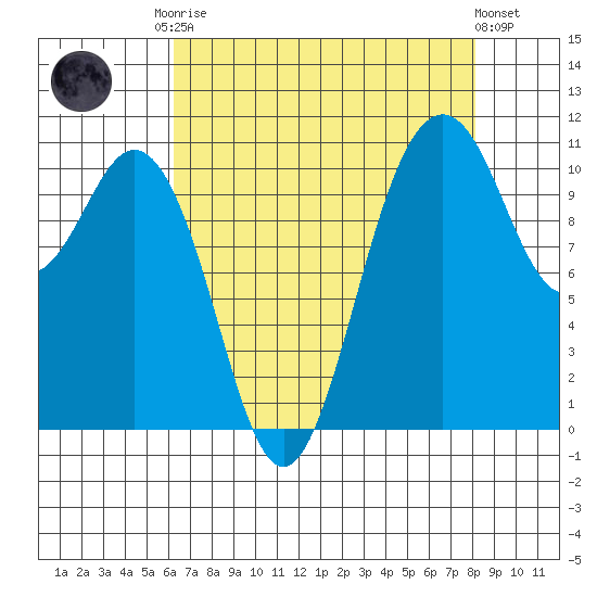 Gig Harbor tide chart for Friday, August 22, 2025