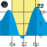 Gig Harbor tide chart for Friday, August 22, 2025