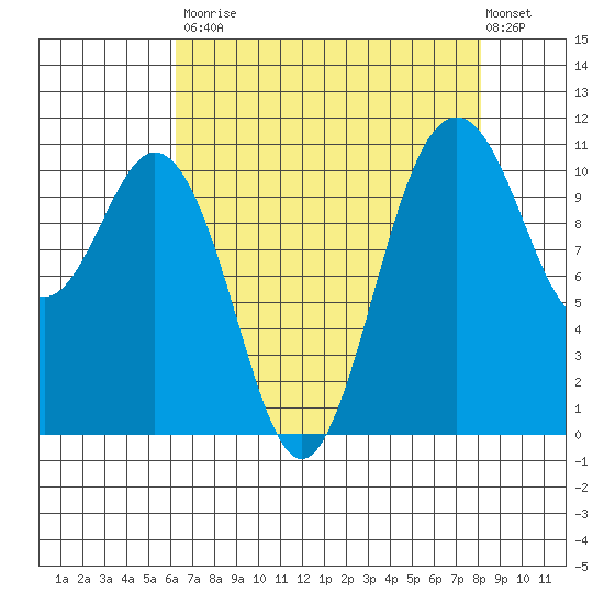 Gig Harbor tide chart for Saturday, August 23, 2025