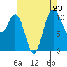 Gig Harbor tide chart for Saturday, August 23, 2025