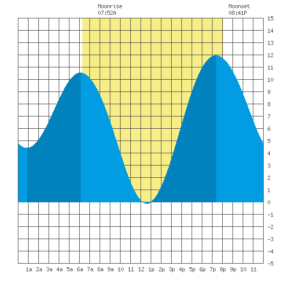 Gig Harbor tide chart for Sunday, August 24, 2025