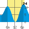 Gig Harbor tide chart for Sunday, August 24, 2025