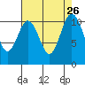 Gig Harbor tide chart for Tuesday, August 26, 2025