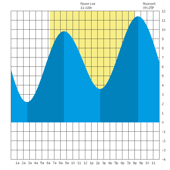 Gig Harbor tide chart for Wednesday, August 27, 2025