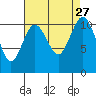 Gig Harbor tide chart for Wednesday, August 27, 2025
