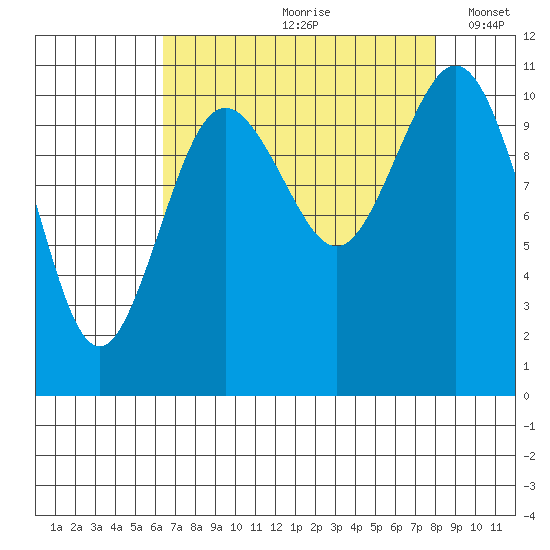 Gig Harbor tide chart for Thursday, August 28, 2025