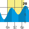 Gig Harbor tide chart for Thursday, August 28, 2025