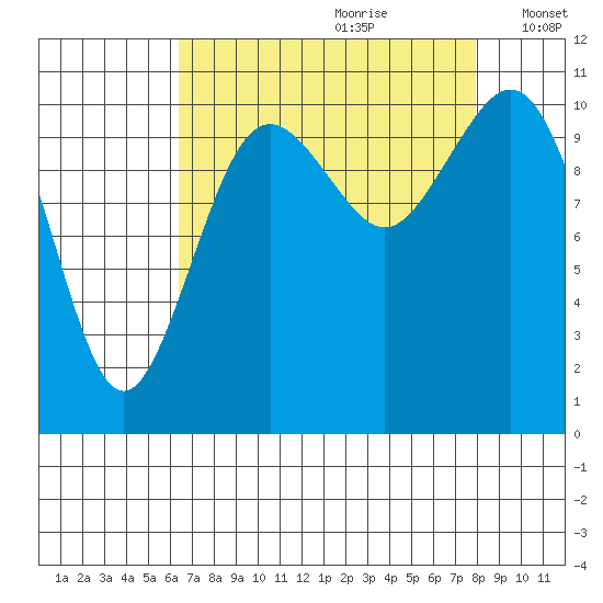 Gig Harbor tide chart for Friday, August 29, 2025