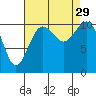 Gig Harbor tide chart for Friday, August 29, 2025