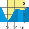 Gig Harbor tide chart for Saturday, August 2, 2025