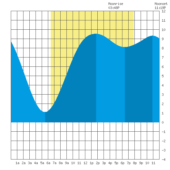 Gig Harbor tide chart for Sunday, August 31, 2025